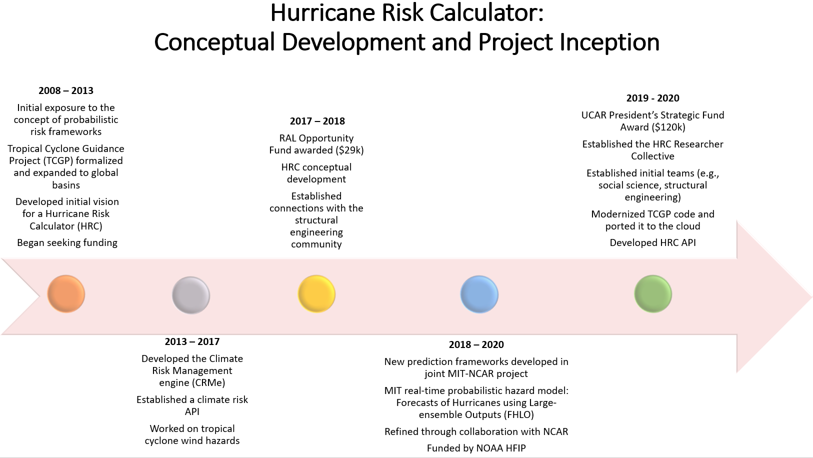 Graphic showing the inception and history of the Hurricane Risk Calculator project.
