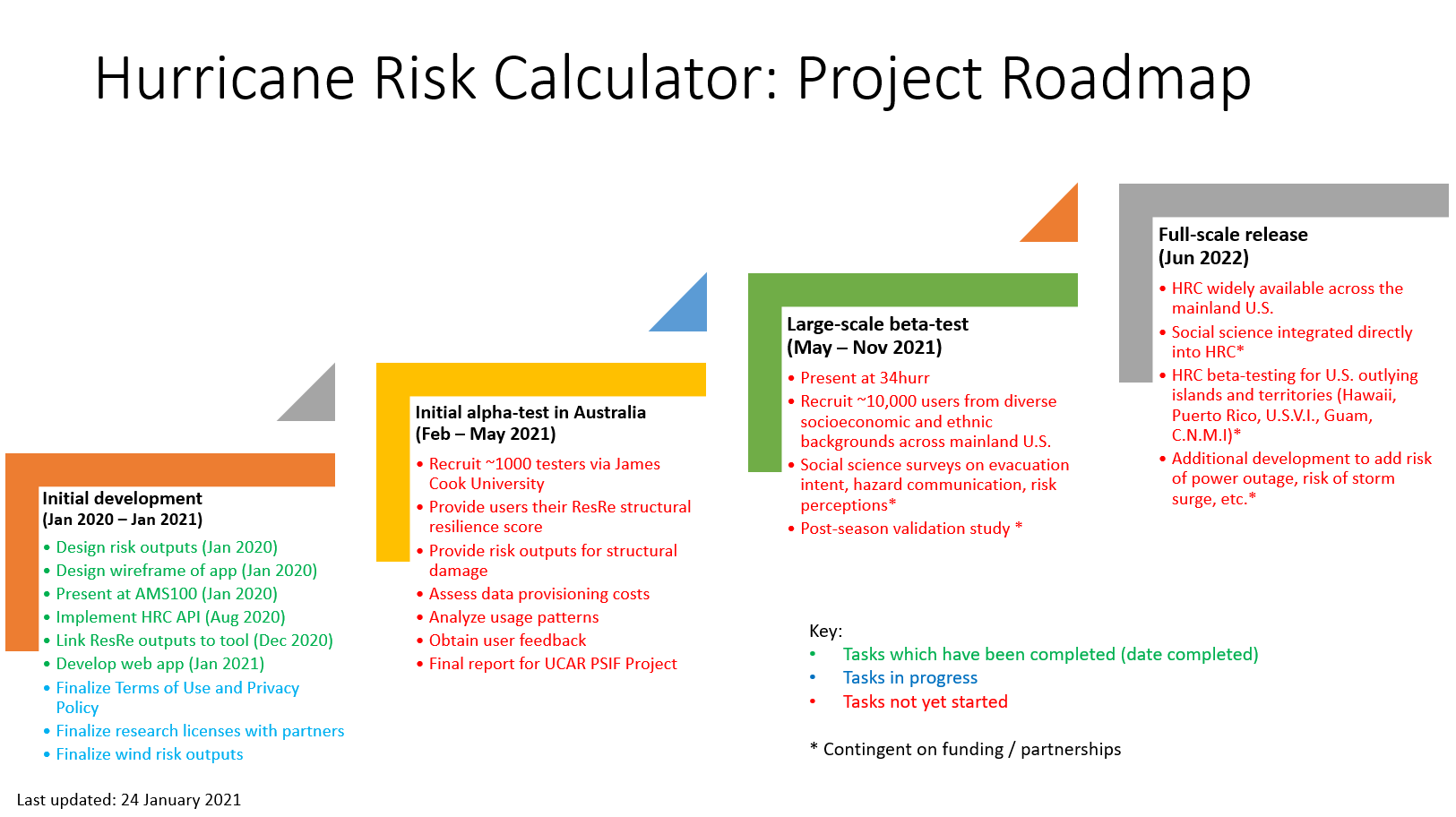 Graphic showing the development roadmap for the Hurricane Risk Calculator project.