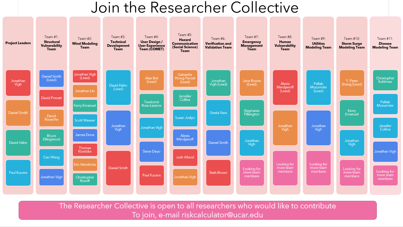 Graphic showing the organization of the Hurricane Risk Calculator Researcher Collective and the names of the 41 researchers currently involved in the Collective.